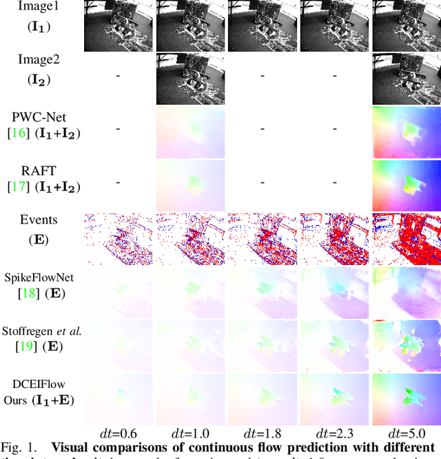 Figure 1 for Learning Dense and Continuous Optical Flow from an Event Camera