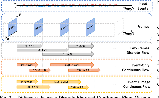 Figure 3 for Learning Dense and Continuous Optical Flow from an Event Camera