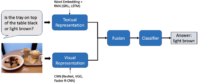 Figure 3 for VQA and Visual Reasoning: An Overview of Recent Datasets, Methods and Challenges