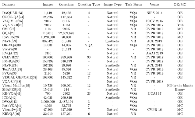 Figure 2 for VQA and Visual Reasoning: An Overview of Recent Datasets, Methods and Challenges