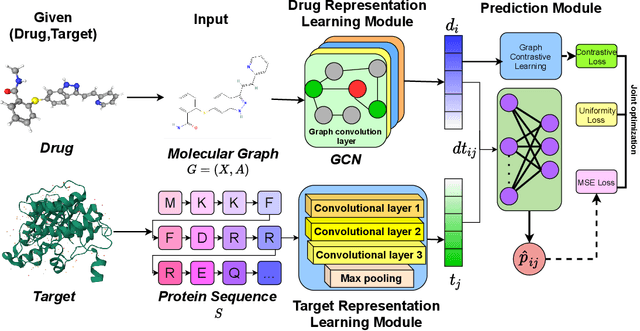 Figure 3 for GraphCL-DTA: a graph contrastive learning with molecular semantics for drug-target binding affinity prediction