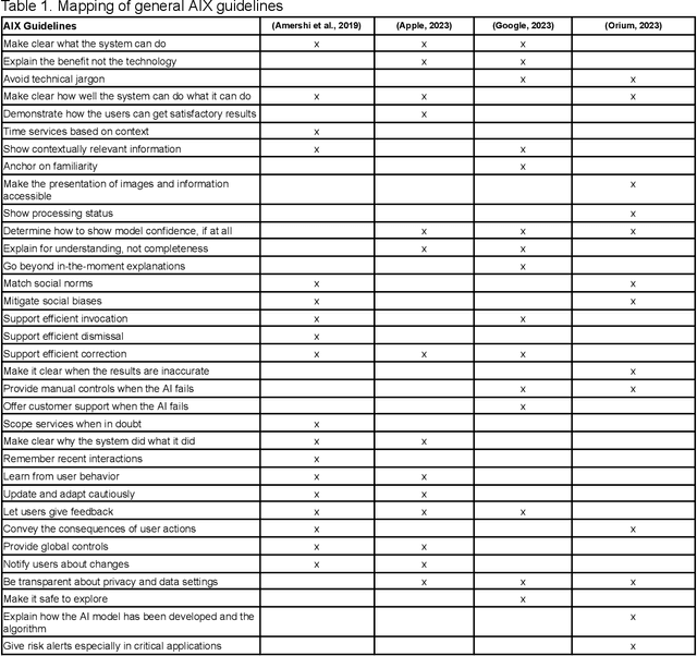 Figure 2 for UX Heuristics and Checklist for Deep Learning powered Mobile Applications with Image Classification