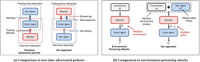 Figure 1 for Implicit Poisoning Attacks in Two-Agent Reinforcement Learning: Adversarial Policies for Training-Time Attacks