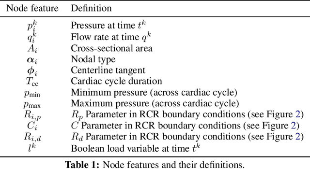 Figure 2 for Learning Reduced-Order Models for Cardiovascular Simulations with Graph Neural Networks