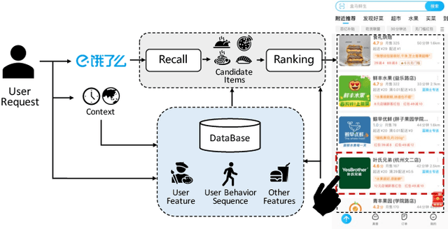 Figure 1 for BASM: A Bottom-up Adaptive Spatiotemporal Model for Online Food Ordering Service