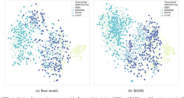 Figure 2 for BASM: A Bottom-up Adaptive Spatiotemporal Model for Online Food Ordering Service