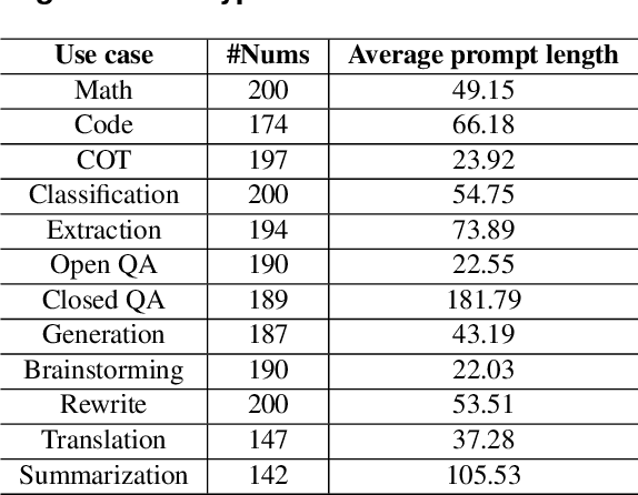 Figure 1 for Exploring the Impact of Instruction Data Scaling on Large Language Models: An Empirical Study on Real-World Use Cases