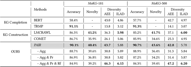 Figure 2 for Making Large Language Models Better Knowledge Miners for Online Marketing with Progressive Prompting Augmentation