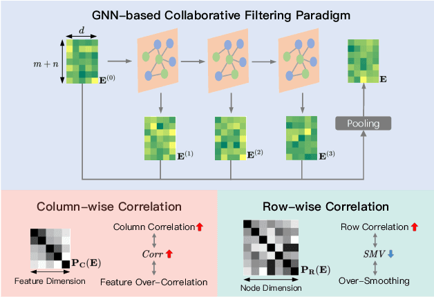 Figure 1 for AFDGCF: Adaptive Feature De-correlation Graph Collaborative Filtering for Recommendations