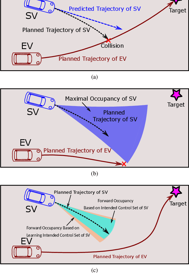 Figure 1 for Robust Predictive Motion Planning by Learning Obstacle Uncertainty