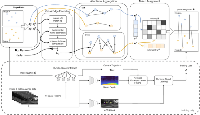 Figure 3 for DynamicGlue: Epipolar and Time-Informed Data Association in Dynamic Environments using Graph Neural Networks