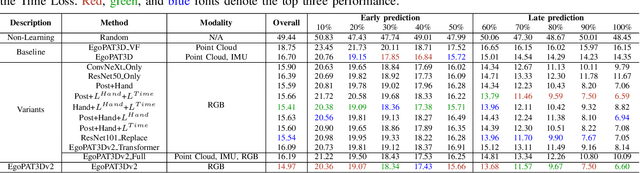 Figure 4 for EgoPAT3Dv2: Predicting 3D Action Target from 2D Egocentric Vision for Human-Robot Interaction