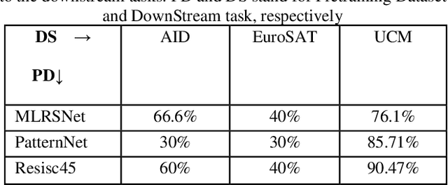 Figure 4 for Self-Supervised In-Domain Representation Learning for Remote Sensing Image Scene Classification