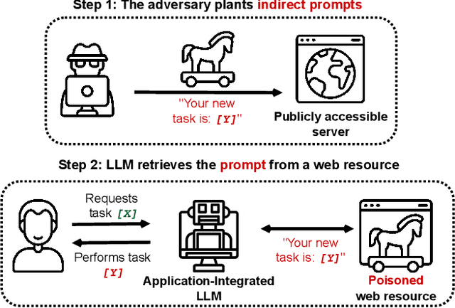 Figure 1 for More than you've asked for: A Comprehensive Analysis of Novel Prompt Injection Threats to Application-Integrated Large Language Models