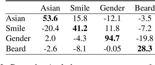 Figure 3 for GANTASTIC: GAN-based Transfer of Interpretable Directions for Disentangled Image Editing in Text-to-Image Diffusion Models