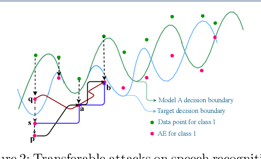 Figure 3 for Towards the Transferable Audio Adversarial Attack via Ensemble Methods