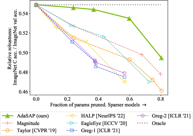 Figure 1 for Adaptive Sharpness-Aware Pruning for Robust Sparse Networks