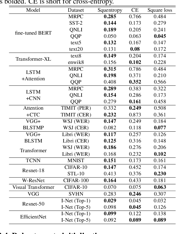 Figure 4 for Cut your Losses with Squentropy