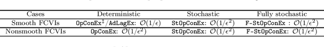 Figure 1 for First-order methods for Stochastic Variational Inequality problems with Function Constraints