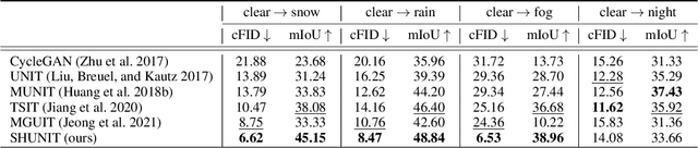 Figure 1 for SHUNIT: Style Harmonization for Unpaired Image-to-Image Translation