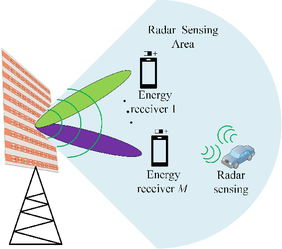 Figure 1 for Beamforming Design for Integrated Sensing and Wireless Power Transfer Systems