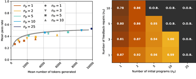 Figure 4 for Demystifying GPT Self-Repair for Code Generation