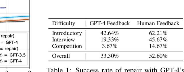 Figure 2 for Demystifying GPT Self-Repair for Code Generation