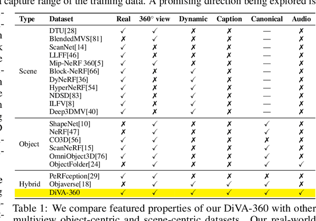 Figure 1 for DiVA-360: The Dynamic Visuo-Audio Dataset for Immersive Neural Fields
