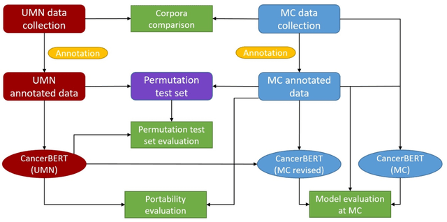 Figure 1 for A Cross-institutional Evaluation on Breast Cancer Phenotyping NLP Algorithms on Electronic Health Records