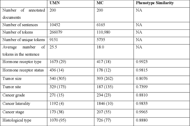 Figure 2 for A Cross-institutional Evaluation on Breast Cancer Phenotyping NLP Algorithms on Electronic Health Records