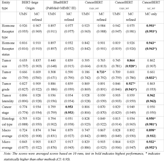 Figure 4 for A Cross-institutional Evaluation on Breast Cancer Phenotyping NLP Algorithms on Electronic Health Records