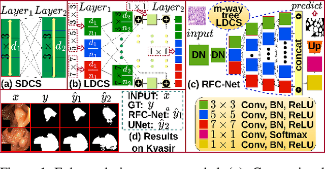 Figure 1 for RFC-Net: Learning High Resolution Global Features for Medical Image Segmentation on a Computational Budget