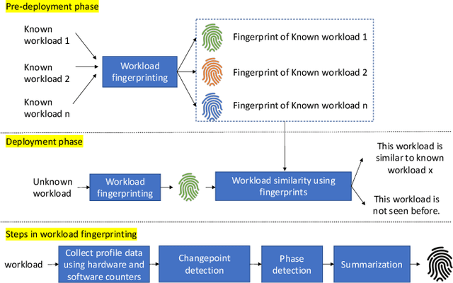 Figure 1 for CWD: A Machine Learning based Approach to Detect Unknown Cloud Workloads