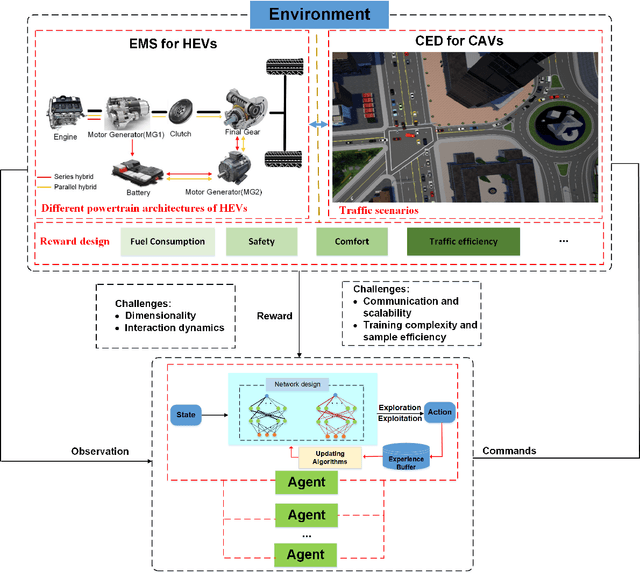 Figure 1 for Recent Progress in Energy Management of Connected Hybrid Electric Vehicles Using Reinforcement Learning