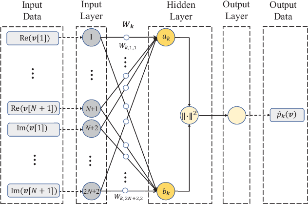 Figure 2 for User Power Measurement Based IRS Channel Estimation via Single-Layer Neural Network