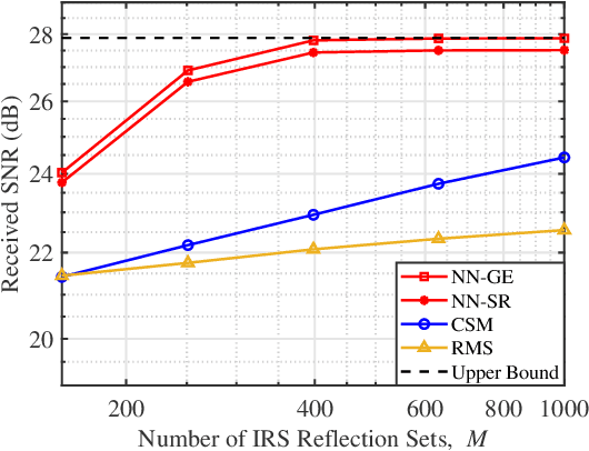 Figure 3 for User Power Measurement Based IRS Channel Estimation via Single-Layer Neural Network