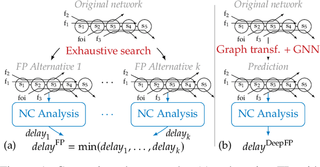 Figure 1 for Network Calculus with Flow Prolongation -- A Feedforward FIFO Analysis enabled by ML