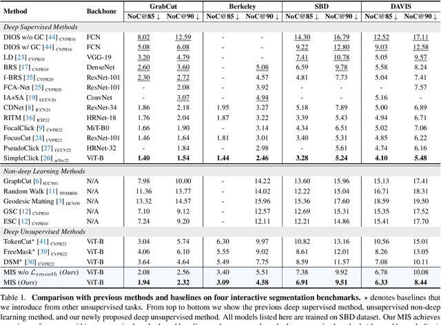 Figure 2 for Multi-granularity Interaction Simulation for Unsupervised Interactive Segmentation