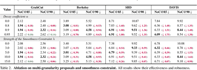 Figure 4 for Multi-granularity Interaction Simulation for Unsupervised Interactive Segmentation