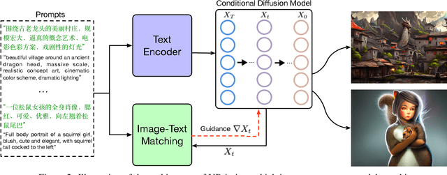 Figure 2 for UPainting: Unified Text-to-Image Diffusion Generation with Cross-modal Guidance