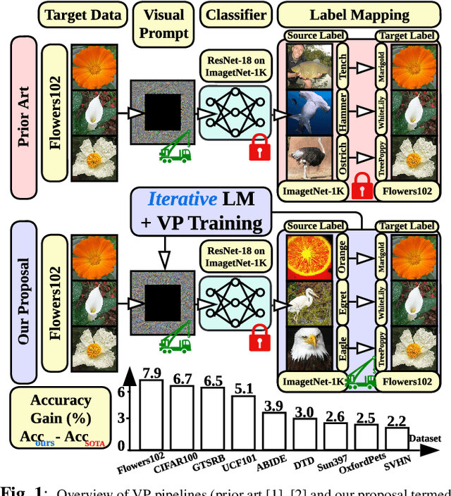 Figure 1 for Understanding and Improving Visual Prompting: A Label-Mapping Perspective