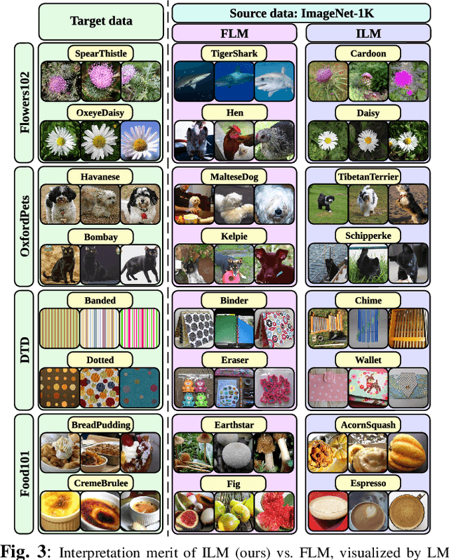 Figure 3 for Understanding and Improving Visual Prompting: A Label-Mapping Perspective