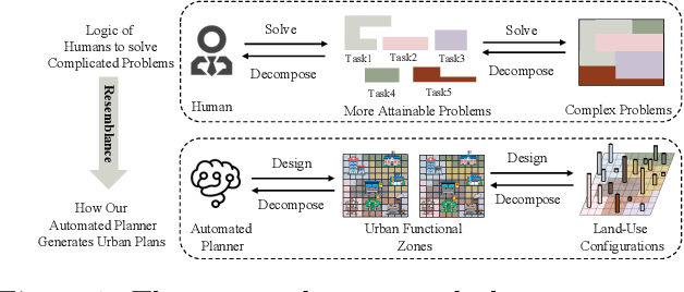 Figure 1 for Dual-stage Flows-based Generative Modeling for Traceable Urban Planning