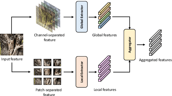 Figure 1 for Global-Local Aggregation with Deformable Point Sampling for Camouflaged Object Detection