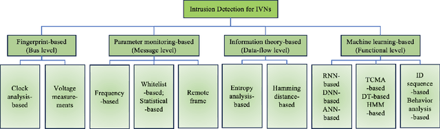 Figure 1 for SecureBERT and LLAMA 2 Empowered Control Area Network Intrusion Detection and Classification
