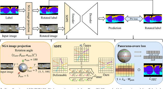 Figure 3 for SGAT4PASS: Spherical Geometry-Aware Transformer for PAnoramic Semantic Segmentation