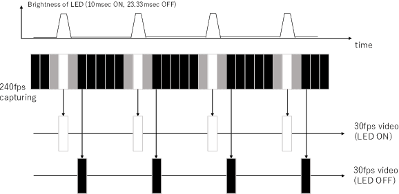 Figure 1 for Pose Estimation for Human Wearing Loose-Fitting Clothes: Obtaining Ground Truth Posture Using HFR Camera and Blinking LEDs