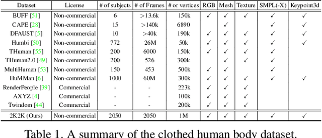 Figure 1 for High-fidelity 3D Human Digitization from Single 2K Resolution Images