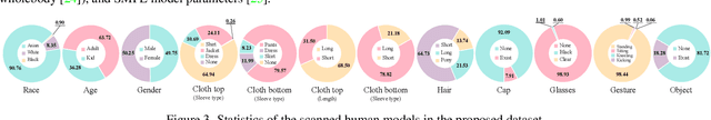 Figure 4 for High-fidelity 3D Human Digitization from Single 2K Resolution Images