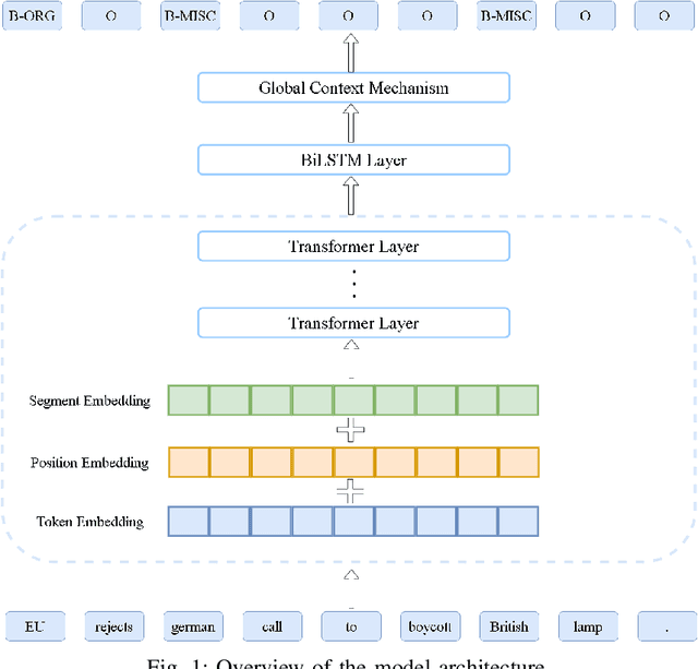 Figure 1 for Supplementary Features of BiLSTM for Enhanced Sequence Labeling